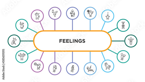 feelings outline icons with infographic template. thin line icons such as pretty human, broken human, loved human, confused special angry hot blah scared relaxed comfortable lovely vector.