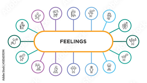 feelings outline icons with infographic template. thin line icons such as hurt human, satisfied human, alive human, crazy amazed curious blessed lonely aggravated incomplete confident amazing