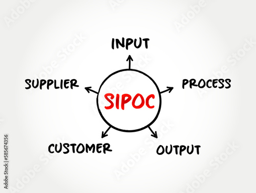 SIPOC process improvement acronym stands for suppliers, inputs, process, outputs, and customers, mind map concept for presentations and reports