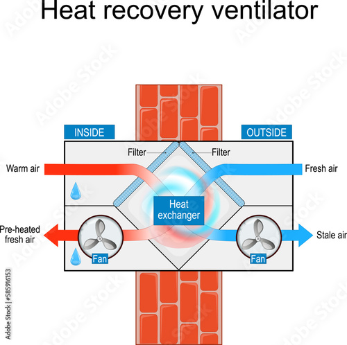 Heat Recovery Ventilator. Cross section of a HRV.