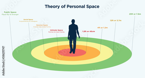 Theory of Personal Space or Hall's Proxemics. photo