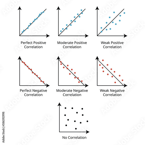 Correlation is a statistical measure that expresses the extent to which two variables are linearly related
