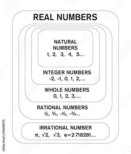 Rational Numbers, Irrational Numbers system. Real Number Chart.
School, Collage Educational Mathematical diagram