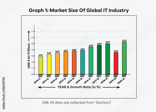 Business Graph of Market Size Of Global IT Industry . Vector Graph.