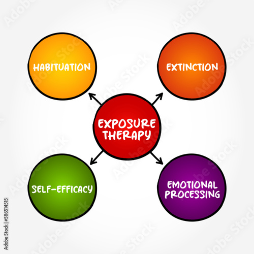 Exposure Therapy is a technique in behavior therapy to treat anxiety disorders, mind map concept background