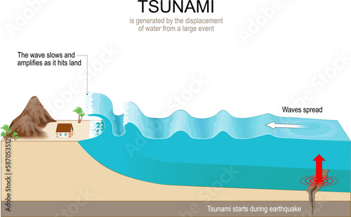 Tsunami waves. Isometric