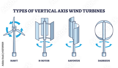 Types of vertical axis wind turbines with rotation principle outline diagram. Labeled educational list with hawt, h-rotor, savonius and darrieus models vector illustration. Power production generator