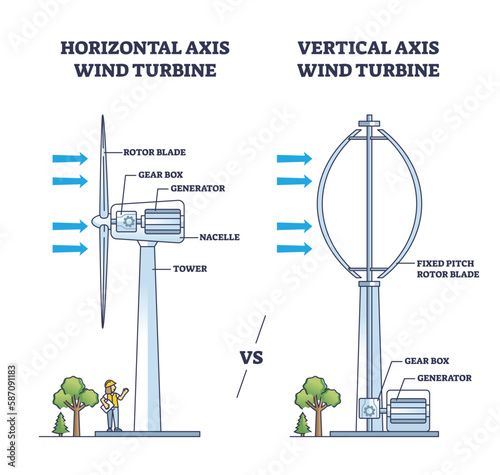 Horizontal vs vertical axis wind turbine principle and structure outline diagram. Labeled educational scheme with alternative electricity and energy production from generator vector illustration. photo