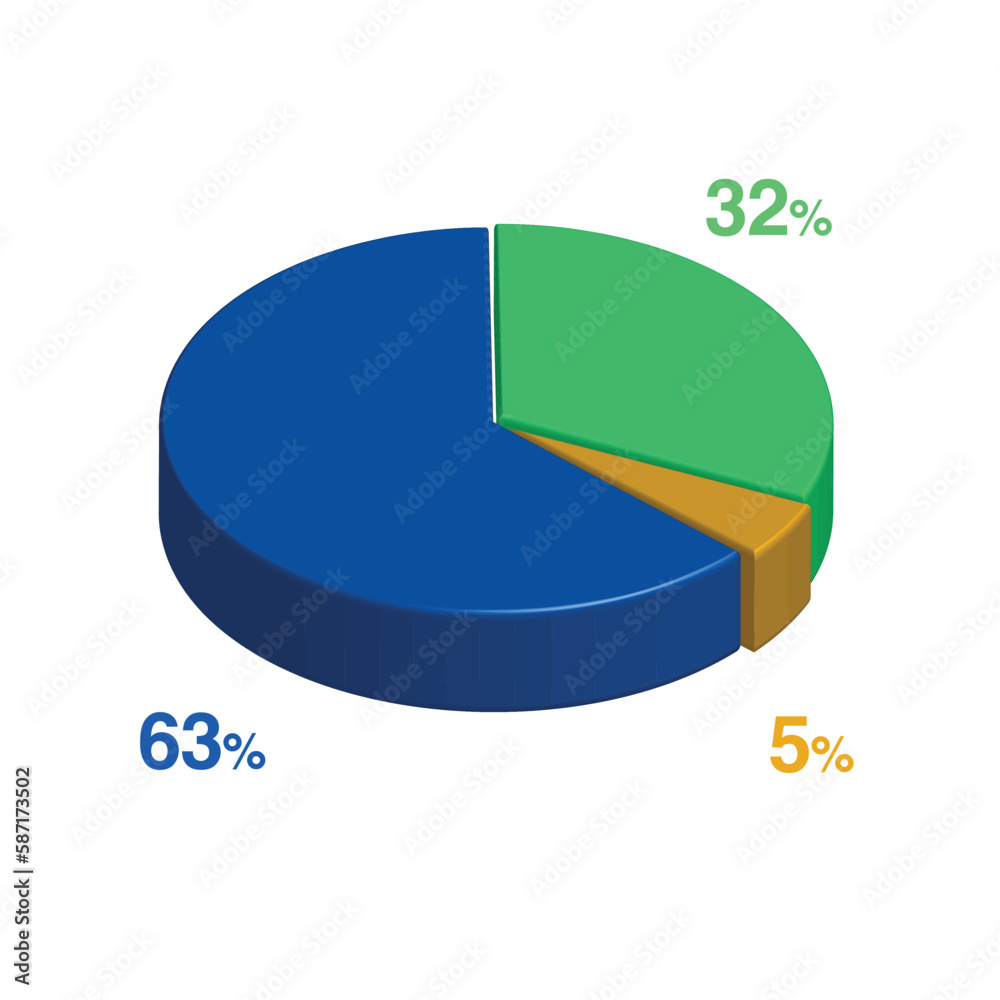 Obraz premium 32 63 5 percent 3d Isometric 3 part pie chart diagram for business presentation. Vector infographics illustration eps