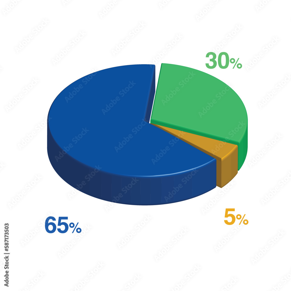 30 65 5 percent 3d Isometric 3 part pie chart diagram for business presentation. Vector infographics illustration eps 30 65 5 percent 3d Isometric 3 part pie chart diagram for business presentation. Vector infographics illustration eps