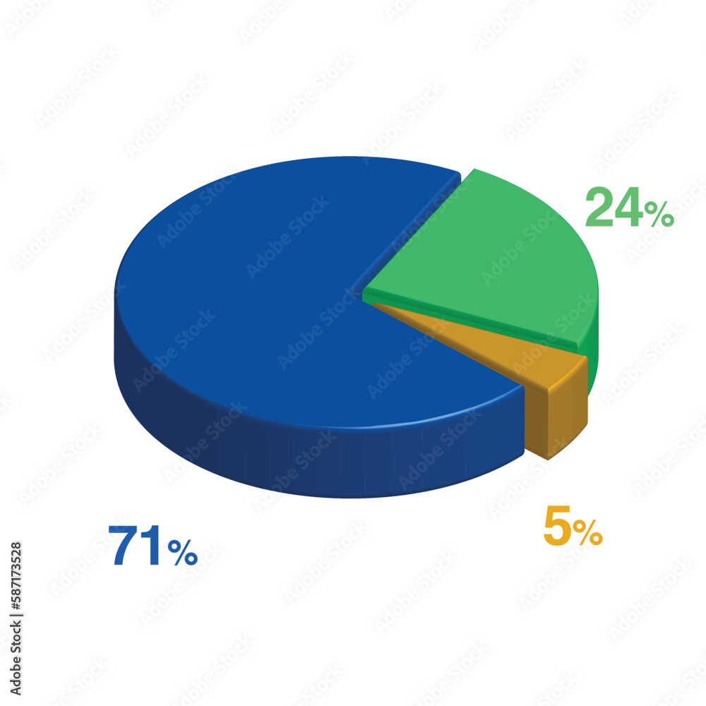 Obraz premium 24 71 5 percent 3d Isometric 3 part pie chart diagram for business presentation. Vector infographics illustration eps