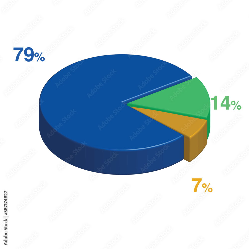 Obraz premium 79 14 7 percent 3d Isometric 3 part pie chart diagram for business presentation. Vector infographics illustration eps.