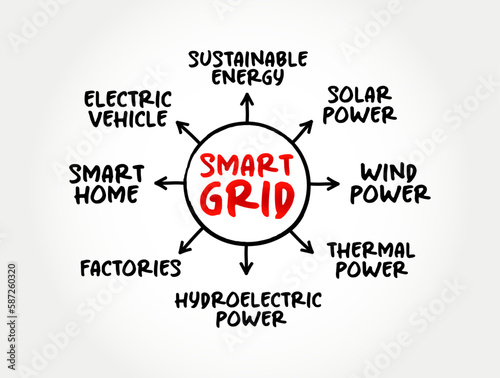 Smart grid - electrical grid which includes a variety of operation and energy measures, mind map concept for presentations and reports