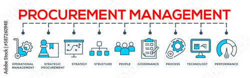 Procurement management concept editable vector banner web illustration  with icon of operational management, strategy, structure, people, governance, process, technology and performance