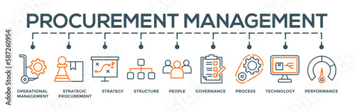 Procurement management concept editable vector banner web illustration  with icon of operational management, strategy, structure, people, governance, process, technology and performance