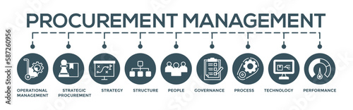 Procurement management concept editable vector banner web illustration  with icon of operational management, strategy, structure, people, governance, process, technology and performance