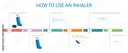 Infographic on how to use an inhaler : steps to follow photo