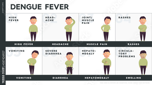 Vector infographic describing the symptoms of dengue fever. Character with dengue fever symptoms. Some of them: rashes, high fever, hepatomegaly, severe diarrhea, circulatory problems, muscle pain.