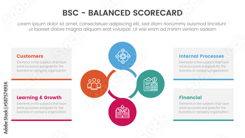bsc balanced scorecard strategic management tool infographic with circle circular combination concept for slide presentation photo
