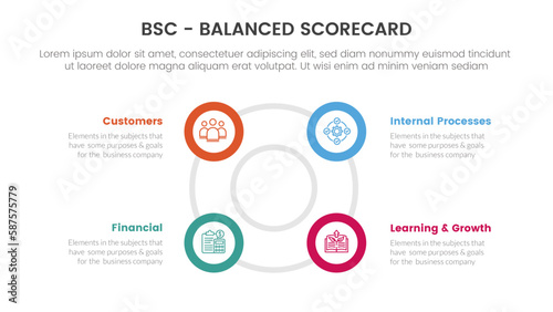 bsc balanced scorecard strategic management tool infographic with big circle circular outline shape concept for slide presentation