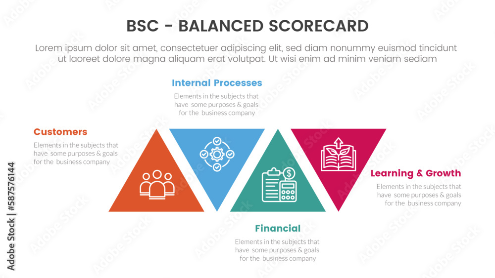 Fototapeta premium bsc balanced scorecard strategic management tool infographic with triangle shape modification concept for slide presentation