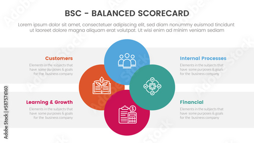 bsc balanced scorecard strategic management tool infographic with joined circle combination on center concept for slide presentation photo