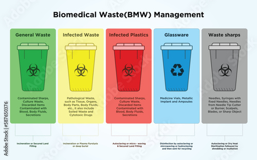 Bio medical Waste management and segregation for hospital and medical institution. photo