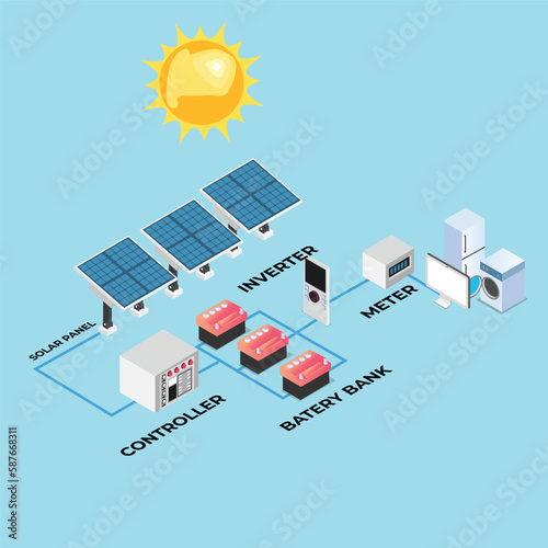 Isometric Solar Panel cell System with Hybrid Inverter, Controller, Battery Bank and Meter isometric 3d vector illustration concept banner, website, landing page, ads, flyer template