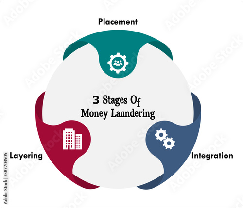 Three stages of Money Laundering - Placement, Layering, Integration. Infographic template with icons and description placeholder