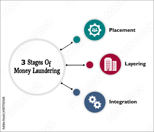 Three stages of Money Laundering - Placement, Layering, Integration. Infographic template with icons and description placeholder