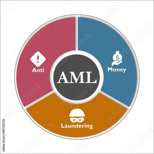 AML - Anti Money Laundering Acronym. Infographic template with icons and description placeholder
