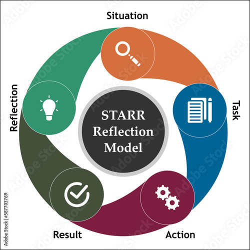 STARR Reflection Model - Situation, Task, Action, Result, Reflection. Infographic template with icons and description placeholder