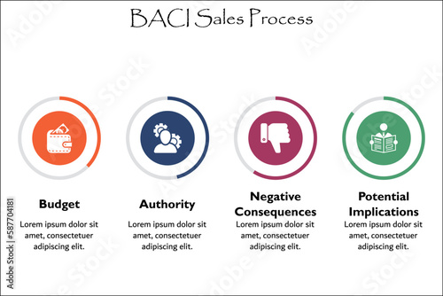 BACI Sales Process - Budget, Authority, Negative Consequences, Potential Implications. Infographic template with icons and description placeholder