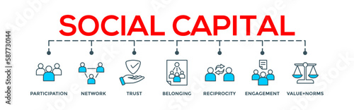 Social capital concept banner web illustration of social relationship with icon of participation, network, trust, belonging, reciprocity, engagement, and values norm