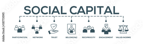 Social capital concept banner web illustration of social relationship with icon of participation, network, trust, belonging, reciprocity, engagement, and values norm