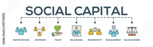 Social capital concept banner web illustration of social relationship with icon of participation, network, trust, belonging, reciprocity, engagement, and values norm