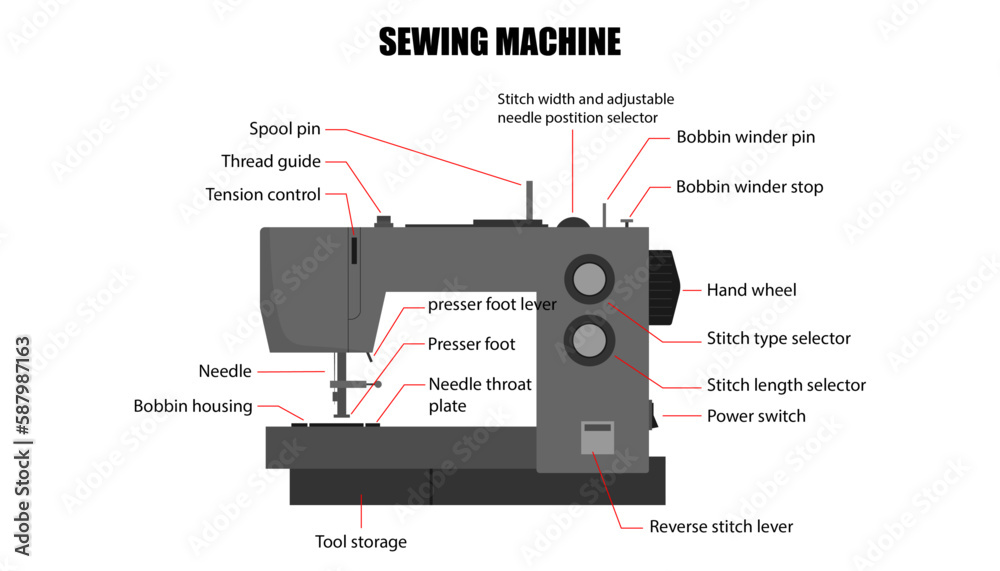 diagram of the sewing machine, parts of the sewing machine Stock Vector