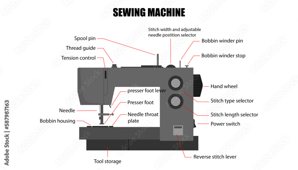 Diagram Of The Sewing Machine Parts Of The Sewing Machine Stock Vector Diagram Of The Sewing Machine Parts Of The Sewing Machine Stock Vector