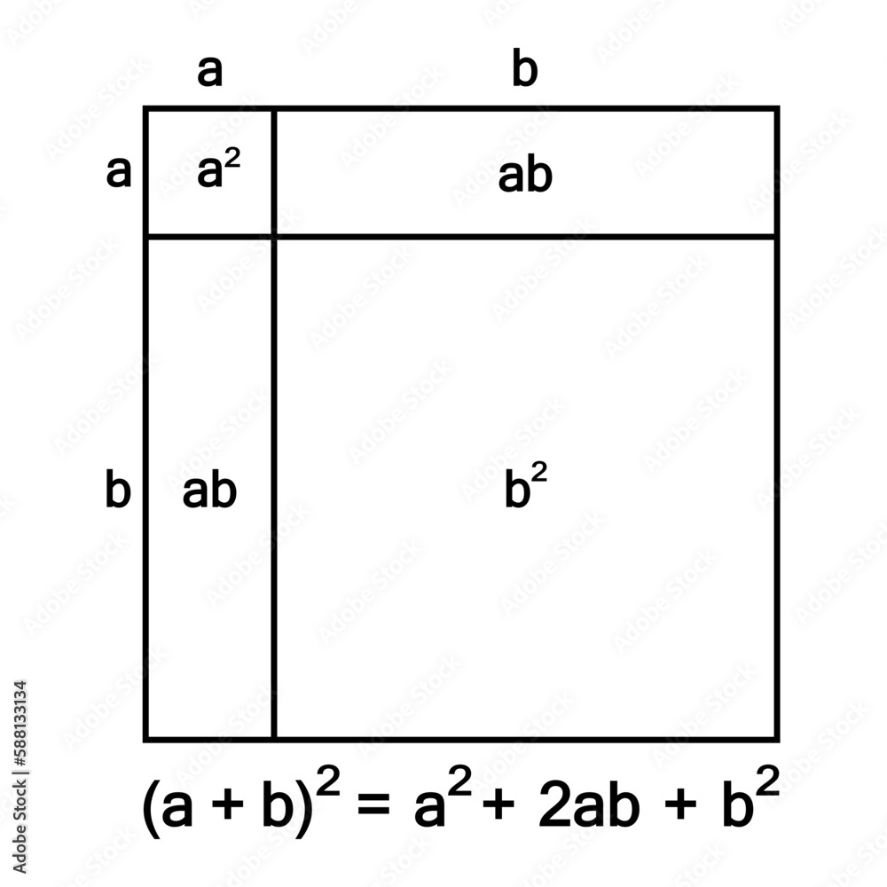 Proof of (a+b)2 formula in geometric method. Square of a sum. Mathematics illustration Proof of (a+b)2 formula in geometric method. Square of a sum. Mathematics illustration