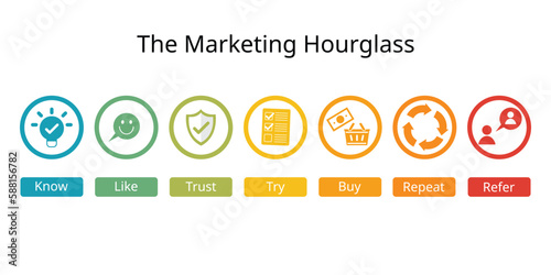 The Marketing Hourglass shows the progression of how customers move through levels of engagement before, during and after purchase for use by marketing sales