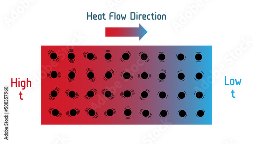 Direction of heat flow diagram. Scientific vector illustration isolated on white background. Kinetic energy exchange at the molecular level. Heat flows from high values to low values into thermal equi photo