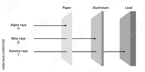 Penetrating powers of alpha, beta and gamma rays. Types of ionizing radiation. Vector illustration isolated on white background.