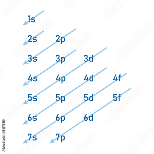 Aufbau order of orbitals for feeding in electrons. Electron configuration. Aufbau principle. Filling orbitals in atom. Vector illustration isolated on white background.