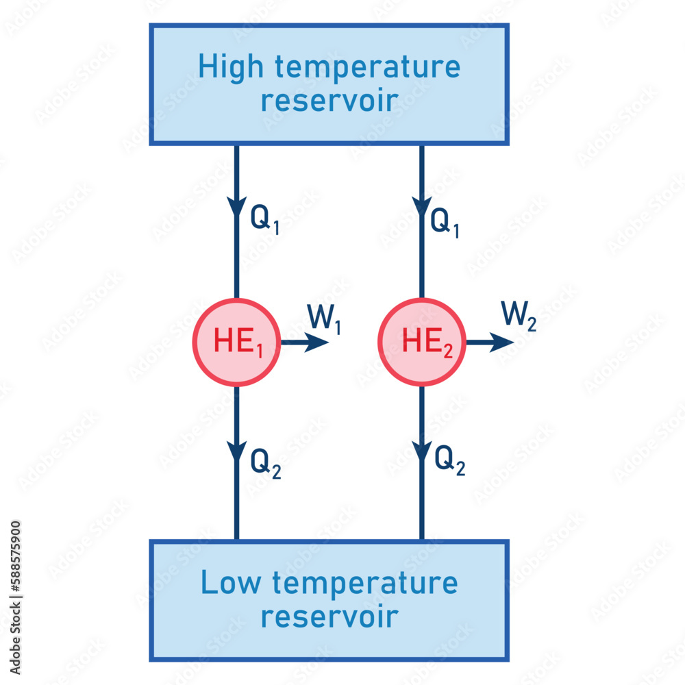 Working Principle Of Heat Engine Carnot Theorem Vector Illustration