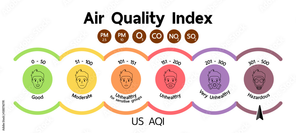 AQI gauge icon or Air Quality Index is a system for reporting the severity of air quality levels in relatable terms to the public isolate on white background.
