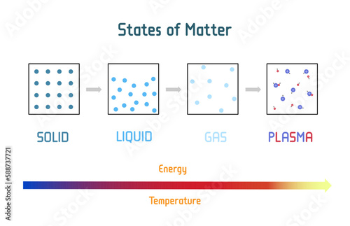 Four States of Matter. Scientific school and Educational Physics Vector Illustration. Poster with molecular form of Solids, Liquids, Gas and Plasma. matter in different states for example water.