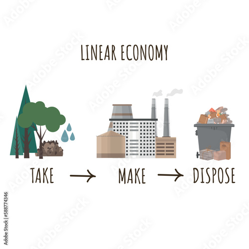 Linear economy infographic showing the life cycle of a product. Natural resources are taken into production. After use, the product is discarded. Waste recycling concept. Vector illustration photo