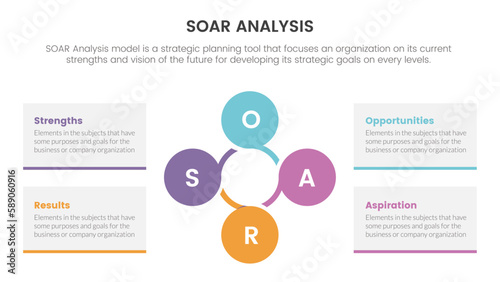 soar analysis framework infographic with circle circular combination 4 point list concept for slide presentation