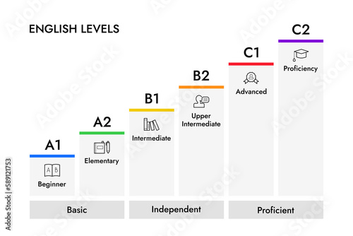 English levels infographics steps, vector illustration with icons.