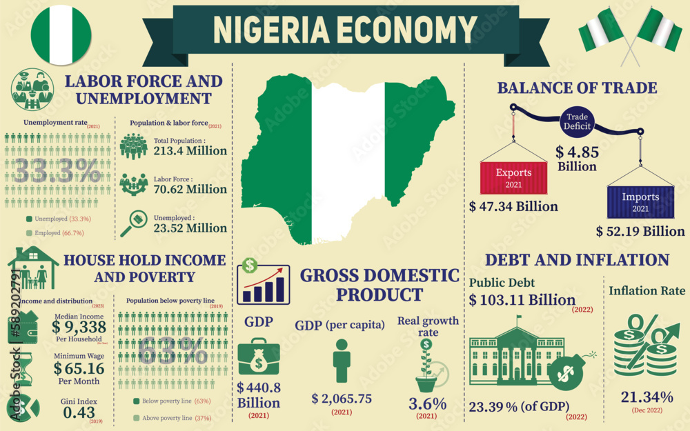 Obraz premium Nigeria Economy Infographic, Economic Statistics Data Of Nigeria charts Presentation.